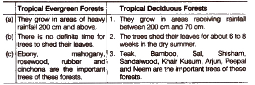 Geography : Chapter 5 Nature Vegetation & Wildlife